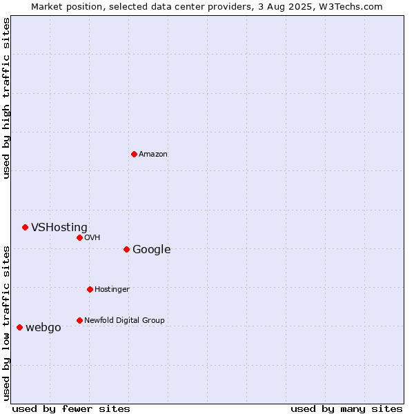 Market position of Google vs. VSHosting vs. webgo