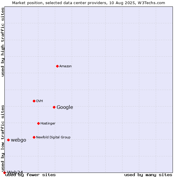 Market position of Google vs. webgo vs. Web24