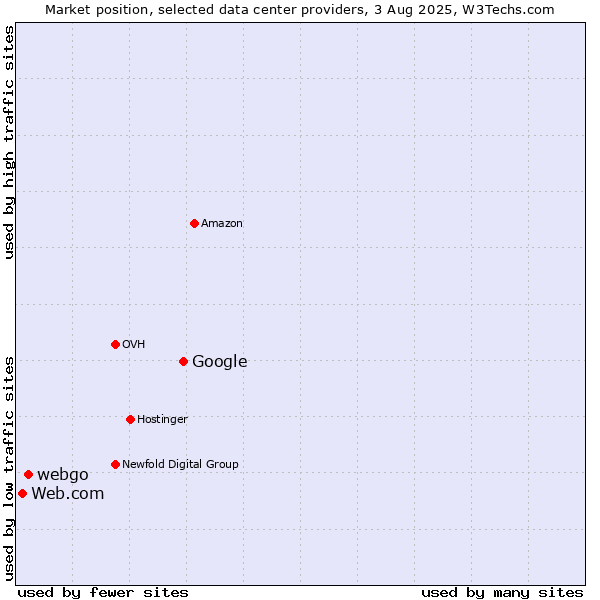 Market position of Google vs. webgo vs. Web.com