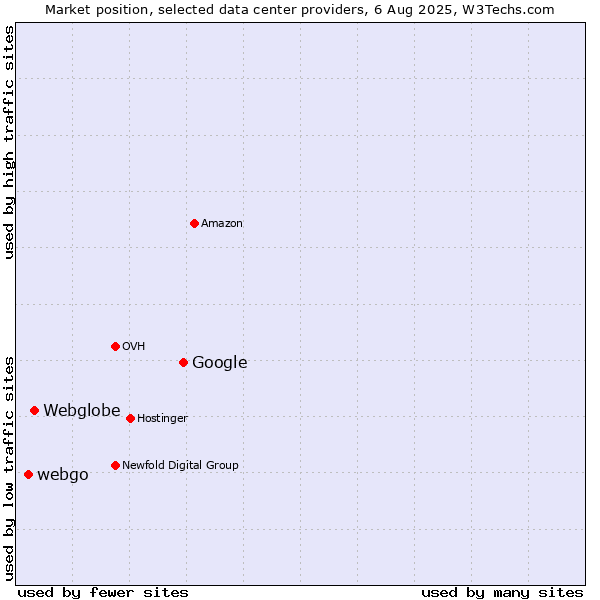 Market position of Google vs. Webglobe vs. webgo