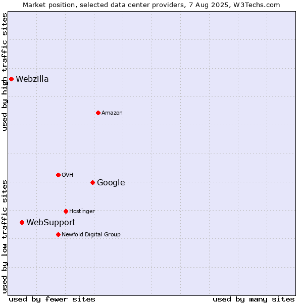 Market position of Google vs. WebSupport vs. Webzilla
