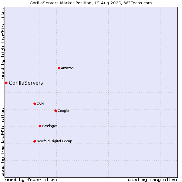 Market position of GorillaServers