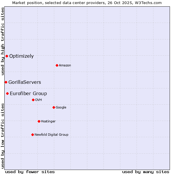 Market position of Eurofiber Group vs. Optimizely vs. GorillaServers