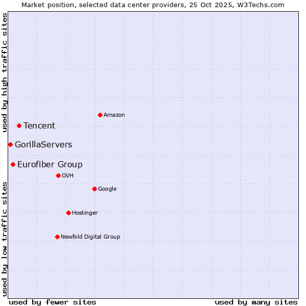 Market position of Tencent vs. Eurofiber Group vs. GorillaServers