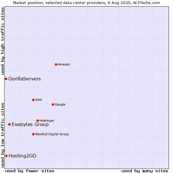Market position of Exabytes Group vs. Hosting2GO vs. GorillaServers
