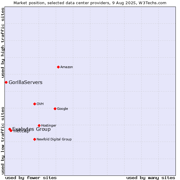 Market position of netcup vs. Exabytes Group vs. GorillaServers