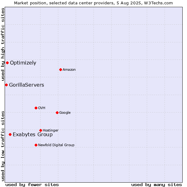 Market position of Exabytes Group vs. Optimizely vs. GorillaServers