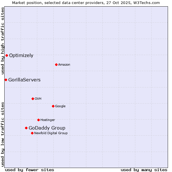 Market position of GoDaddy Group vs. Optimizely vs. GorillaServers