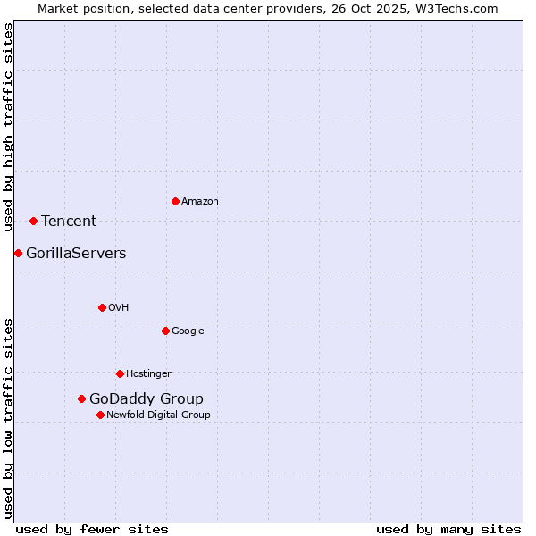 Market position of GoDaddy Group vs. Tencent vs. GorillaServers