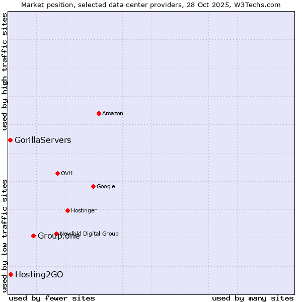 Market position of Group.one vs. Hosting2GO vs. GorillaServers