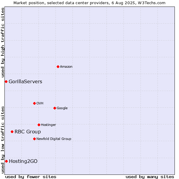 Market position of RBC Group vs. Hosting2GO vs. GorillaServers