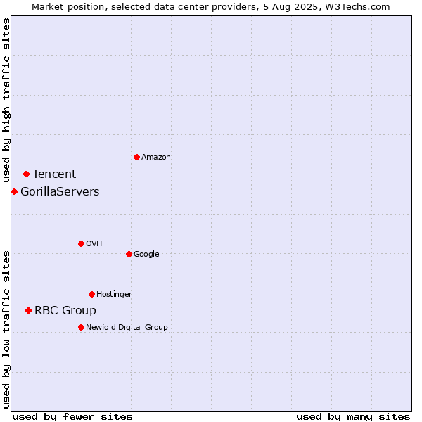 Market position of RBC Group vs. Tencent vs. GorillaServers