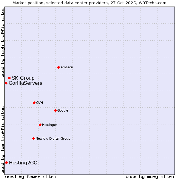 Market position of SK Group vs. Hosting2GO vs. GorillaServers