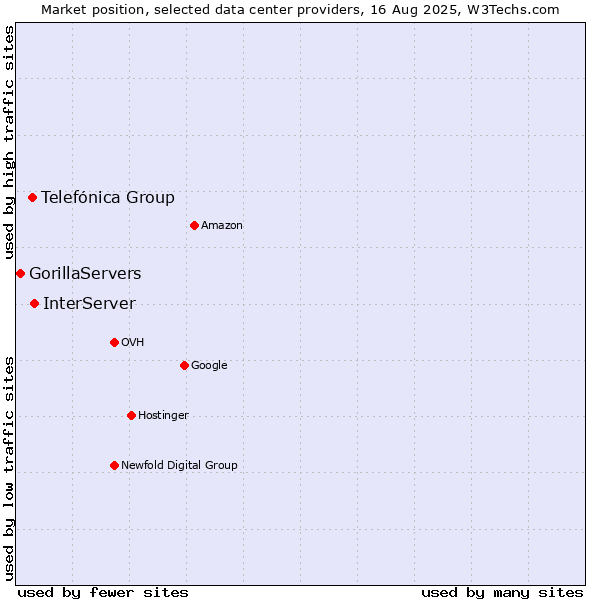 Market position of InterServer vs. Telefónica Group vs. GorillaServers