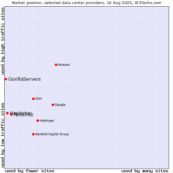 Market position of Netafraz vs. Hosterion vs. GorillaServers