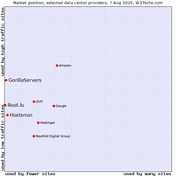 Market position of Hosterion vs. GorillaServers vs. Root.lu