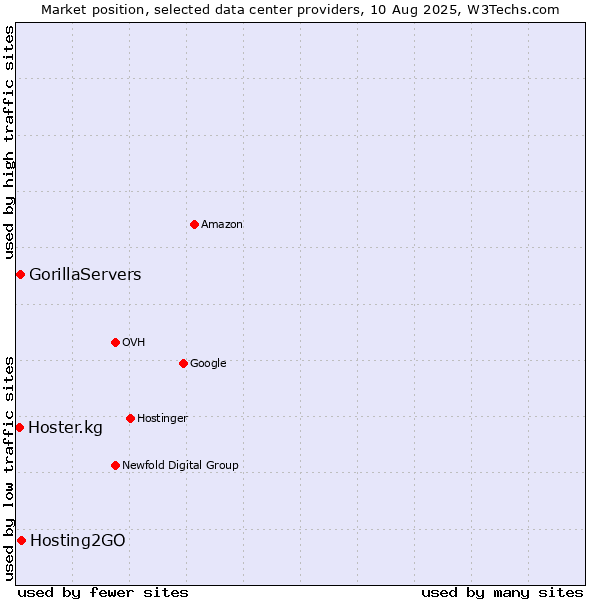 Market position of Hosting2GO vs. GorillaServers vs. Hoster.kg