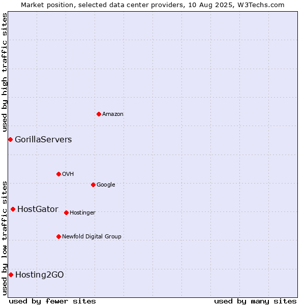 Market position of HostGator vs. Hosting2GO vs. GorillaServers