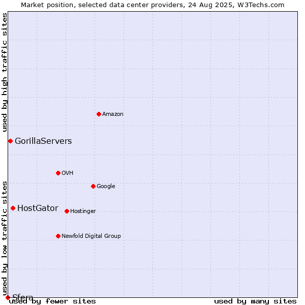 Market position of HostGator vs. GorillaServers vs. Sfera