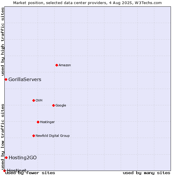 Market position of Hosting2GO vs. GorillaServers vs. Hostinet