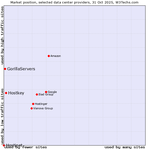 Market position of Hostkey vs. GorillaServers vs. Hostinet