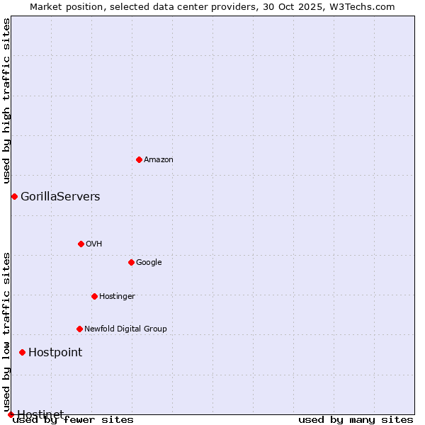 Market position of Hostpoint vs. GorillaServers vs. Hostinet