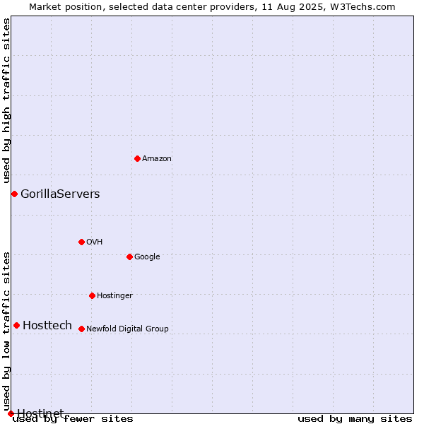 Market position of Hosttech vs. GorillaServers vs. Hostinet