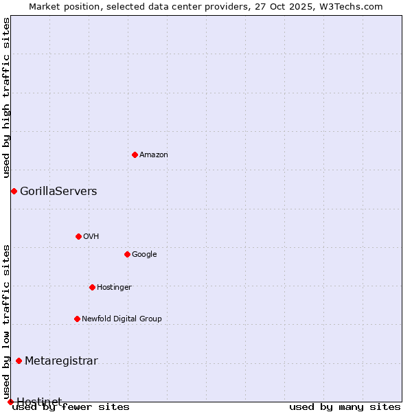 Market position of Metaregistrar vs. GorillaServers vs. Hostinet