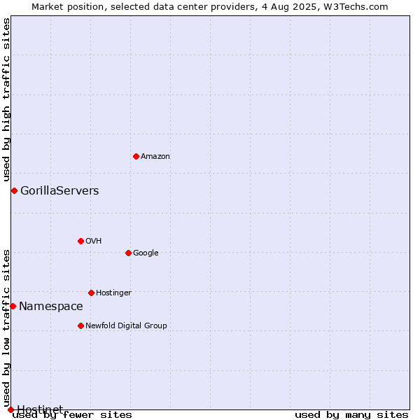 Market position of GorillaServers vs. Namespace vs. Hostinet