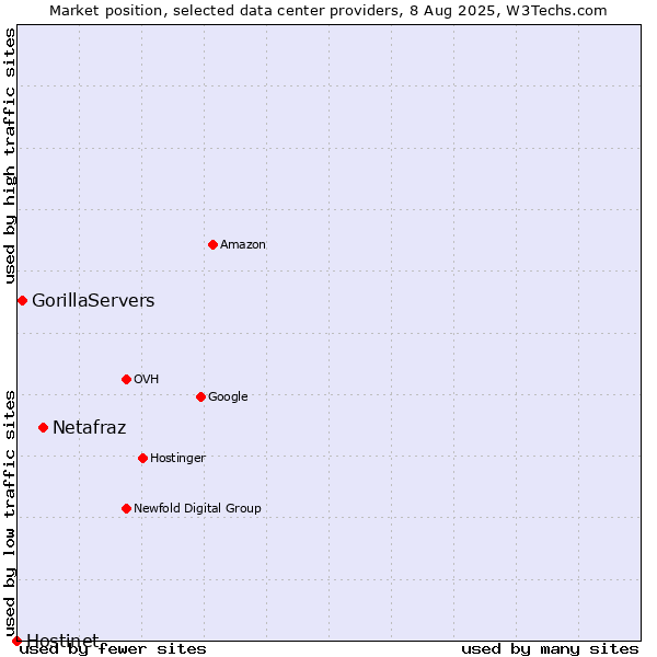 Market position of Netafraz vs. GorillaServers vs. Hostinet