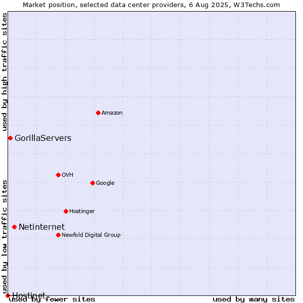 Market position of Netinternet vs. GorillaServers vs. Hostinet