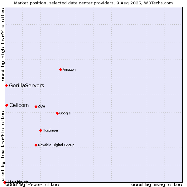 Market position of Cellcom vs. GorillaServers vs. Hostinet