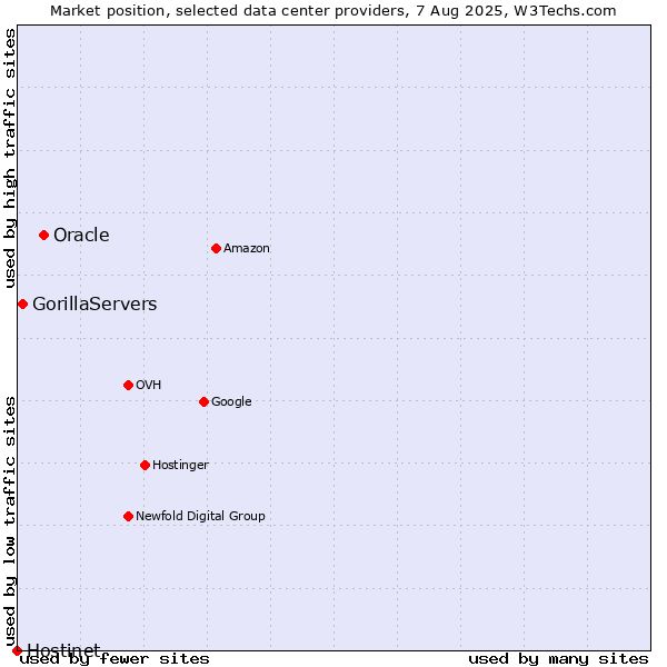 Market position of Oracle vs. GorillaServers vs. Hostinet