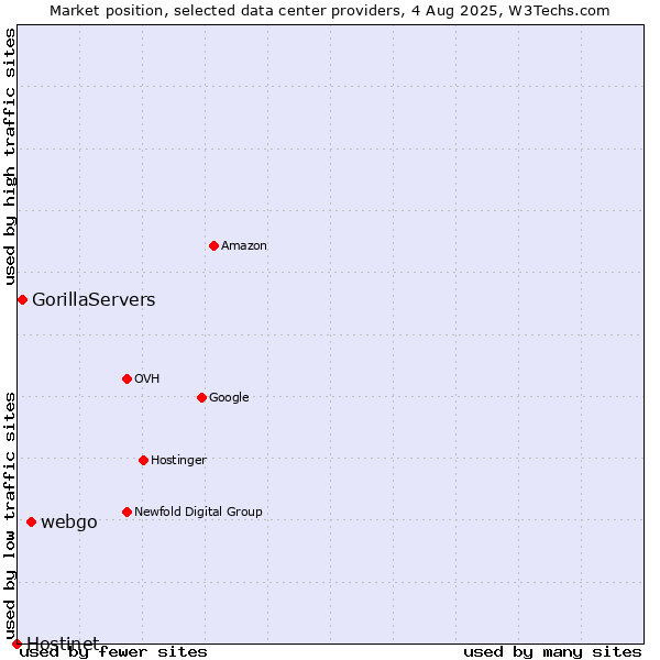 Market position of webgo vs. GorillaServers vs. Hostinet