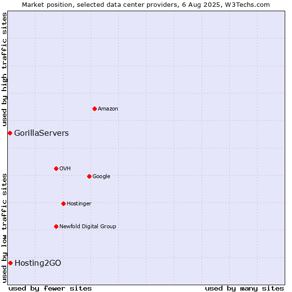 Market position of Hosting2GO vs. GorillaServers
