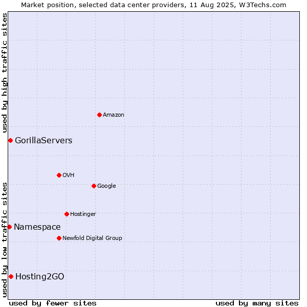 Market position of Hosting2GO vs. GorillaServers vs. Namespace