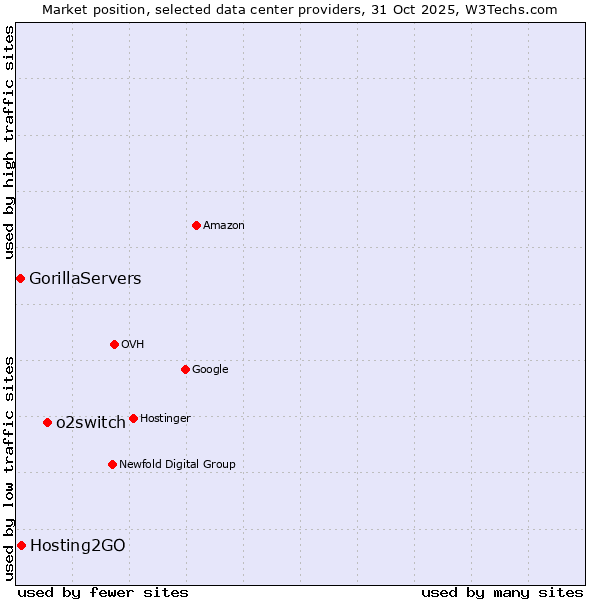 Market position of o2switch vs. Hosting2GO vs. GorillaServers
