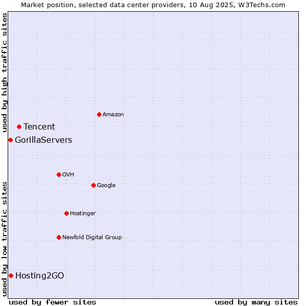 Market position of Tencent vs. Hosting2GO vs. GorillaServers
