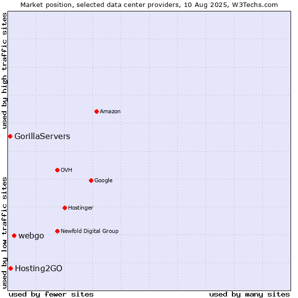 Market position of webgo vs. Hosting2GO vs. GorillaServers