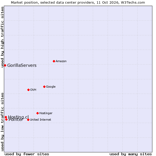 Market position of Pointer vs. Hosting.cl vs. GorillaServers