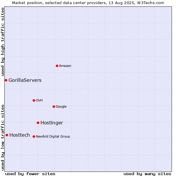 Market position of Hostinger vs. Hosttech vs. GorillaServers
