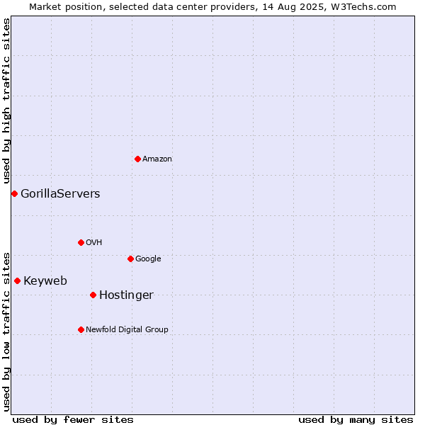 Market position of Hostinger vs. Keyweb vs. GorillaServers