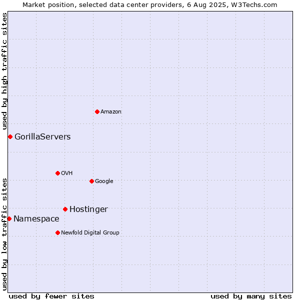 Market position of Hostinger vs. GorillaServers vs. Namespace