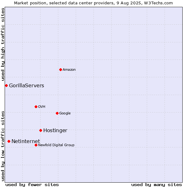 Market position of Hostinger vs. Netinternet vs. GorillaServers