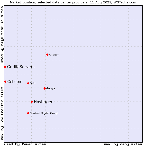 Market position of Hostinger vs. Cellcom vs. GorillaServers