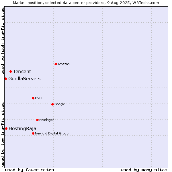 Market position of Tencent vs. HostingRaja vs. GorillaServers
