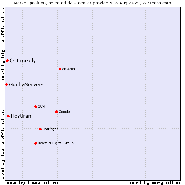 Market position of Hostiran vs. Optimizely vs. GorillaServers