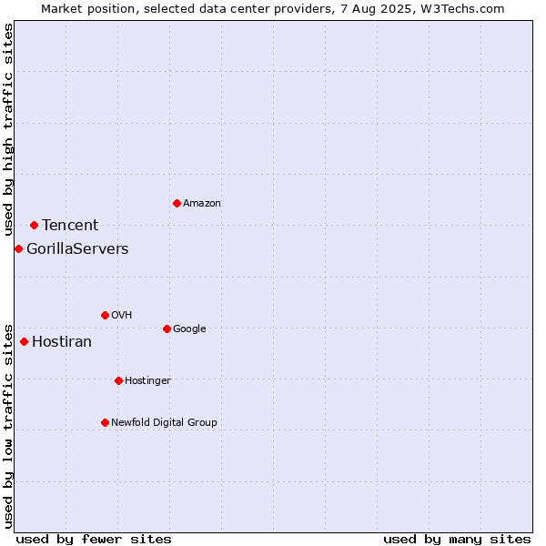 Market position of Tencent vs. Hostiran vs. GorillaServers