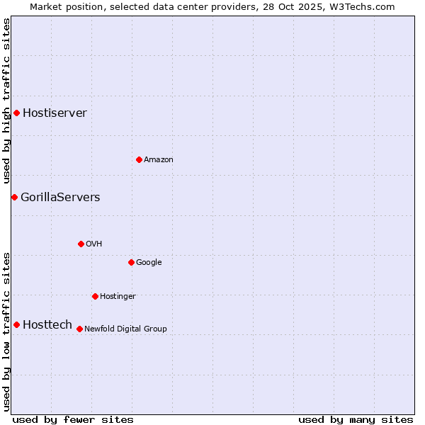 Market position of Hosttech vs. Hostiserver vs. GorillaServers