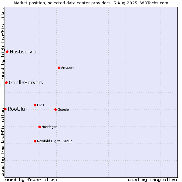 Market position of Hostiserver vs. GorillaServers vs. Root.lu